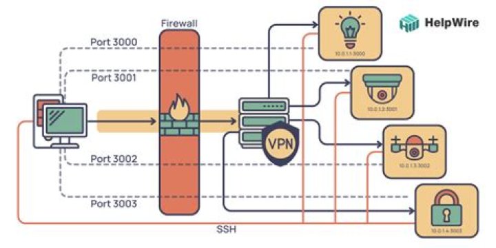 Remote Connect IoT Device Behind Firewall Example AWS